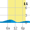 Big Torch Key tide chart for Tuesday, July 11, 2023