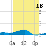 Big Torch Key tide chart for Sunday, July 16, 2023