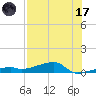 Big Torch Key tide chart for Monday, July 17, 2023