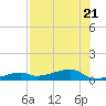 Big Torch Key tide chart for Friday, July 21, 2023