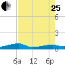 Big Torch Key tide chart for Tuesday, July 25, 2023