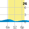 Big Torch Key tide chart for Wednesday, July 26, 2023