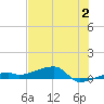 Big Torch Key tide chart for Sunday, July 2, 2023