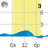 Big Torch Key tide chart for Monday, July 3, 2023