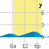 Big Torch Key tide chart for Friday, July 7, 2023