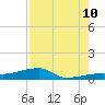Big Torch Key tide chart for Thursday, August 10, 2023