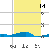 Big Torch Key tide chart for Monday, August 14, 2023