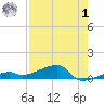 Big Torch Key tide chart for Tuesday, August 1, 2023