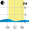 Big Torch Key tide chart for Thursday, August 24, 2023