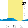 Big Torch Key tide chart for Sunday, August 27, 2023