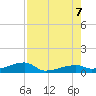 Big Torch Key tide chart for Monday, August 7, 2023