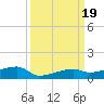 Big Torch Key tide chart for Tuesday, September 19, 2023