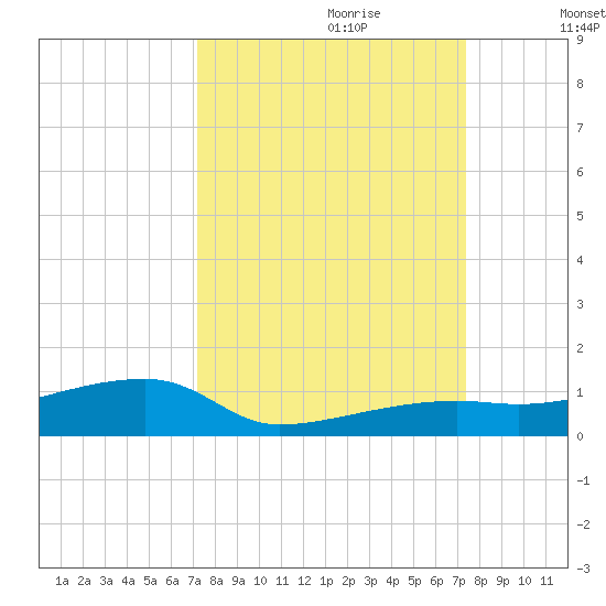 Big Torch Key tide chart for Thursday, September 21, 2023