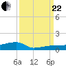 Big Torch Key tide chart for Friday, September 22, 2023