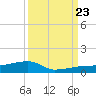 Big Torch Key tide chart for Saturday, September 23, 2023