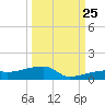 Big Torch Key tide chart for Monday, September 25, 2023