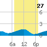 Big Torch Key tide chart for Wednesday, September 27, 2023