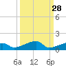 Big Torch Key tide chart for Thursday, September 28, 2023