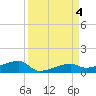 Big Torch Key tide chart for Monday, September 4, 2023