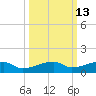 Big Torch Key tide chart for Friday, October 13, 2023