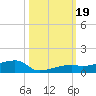 Big Torch Key tide chart for Thursday, October 19, 2023