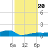 Big Torch Key tide chart for Friday, October 20, 2023