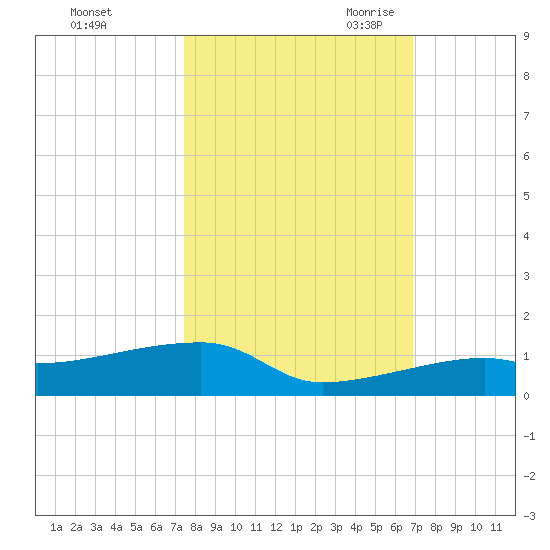 Big Torch Key tide chart for Monday, October 23, 2023