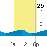 Big Torch Key tide chart for Wednesday, October 25, 2023