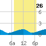 Big Torch Key tide chart for Thursday, October 26, 2023
