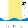 Big Torch Key tide chart for Friday, October 27, 2023