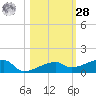 Big Torch Key tide chart for Saturday, October 28, 2023