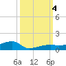 Big Torch Key tide chart for Wednesday, October 4, 2023