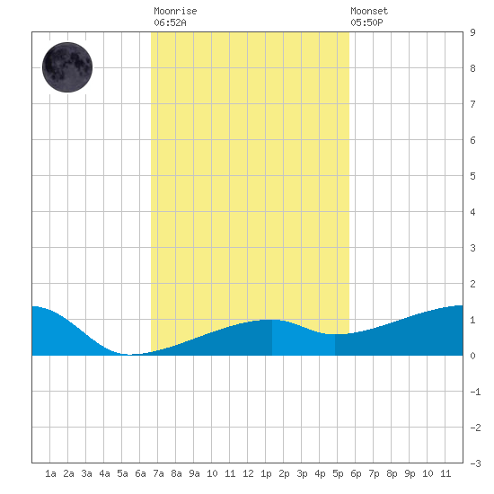 Big Torch Key tide chart for Monday, November 13, 2023