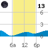 Big Torch Key tide chart for Monday, November 13, 2023
