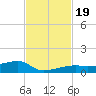 Big Torch Key tide chart for Sunday, November 19, 2023