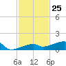 Big Torch Key tide chart for Saturday, November 25, 2023