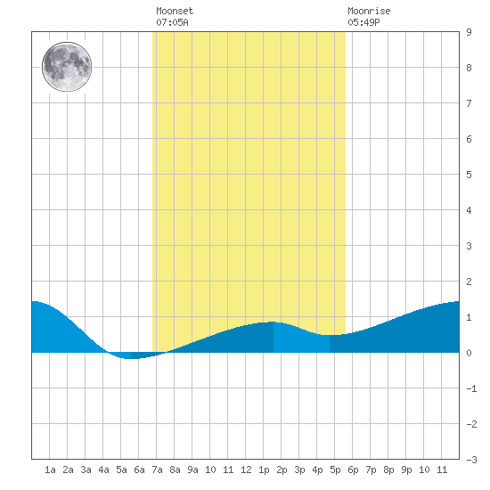 Big Torch Key tide chart for Monday, November 27, 2023