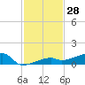 Big Torch Key tide chart for Tuesday, November 28, 2023