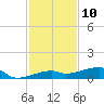 Big Torch Key tide chart for Sunday, December 10, 2023