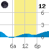 Big Torch Key tide chart for Tuesday, December 12, 2023