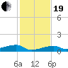 Big Torch Key tide chart for Tuesday, December 19, 2023