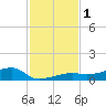 Big Torch Key tide chart for Friday, December 1, 2023