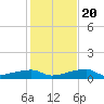 Big Torch Key tide chart for Wednesday, December 20, 2023