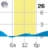 Big Torch Key tide chart for Tuesday, December 26, 2023