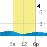 Big Torch Key tide chart for Monday, December 4, 2023