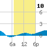 Big Torch Key tide chart for Wednesday, January 10, 2024