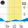 Big Torch Key tide chart for Thursday, January 11, 2024
