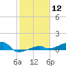 Big Torch Key tide chart for Friday, January 12, 2024