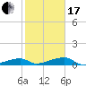 Big Torch Key tide chart for Wednesday, January 17, 2024