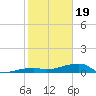 Big Torch Key tide chart for Friday, January 19, 2024